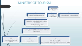 MINISTRY OF TOURISM:
Ministry of
Tourism
Central Ministries/ Agencies
Minister of State(Independent Charge)
for Tourism
-Shri Prahlad Singh Patel
Secretary (Tourism) Administrative head Director
General(DG)
20
offices Domestic field
offices
14
overseas offices
1
Sub- Ordinate Office
Indian Institute Of Skilling And Mountaineering (IISM)
State
Governments
Union Territory Administrations
 