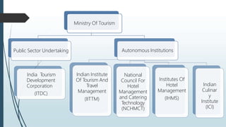 Ministry Of Tourism
Public Sector Undertaking
India Tourism
Development
Corporation
(ITDC)
Autonomous Institutions
Indian Institute
Of Tourism And
Travel
Management
(IITTM)
National
Council For
Hotel
Management
and Catering
Technology
(NCHMCT)
Institutes Of
Hotel
Management
(IHMS)
Indian
Culinar
y
Institute
(ICI)
 
