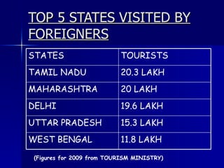TOP 5 STATES VISITED BY FOREIGNERS (Figures for 2009 from TOURISM MINISTRY) 11.8 LAKH  WEST BENGAL  15.3 LAKH  UTTAR PRADESH 19.6 LAKH DELHI  20 LAKH  MAHARASHTRA 20.3 LAKH TAMIL NADU  TOURISTS STATES  