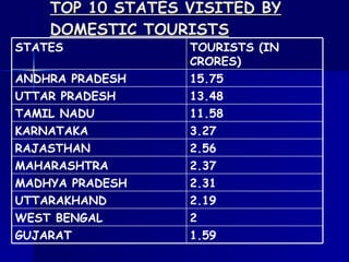 TOP 10 STATES VISITED BY DOMESTIC TOURISTS 1.59  GUJARAT  2  WEST BENGAL  2.19  UTTARAKHAND  2.31  MADHYA PRADESH  2.37  MAHARASHTRA 2.56  RAJASTHAN 3.27  KARNATAKA  11.58  TAMIL NADU  13.48  UTTAR PRADESH 15.75  ANDHRA PRADESH  TOURISTS (IN CRORES)  STATES  