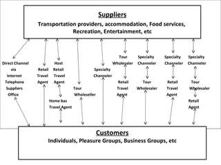 Tour  Specialty  Specialty  Specialty Direct Channel  Host  Wholesaler  Channeler  Channeler  Channeler via  Retail  Retail  Specialty Internet  Travel  Travel  Channeler Telephone  Agent  Agent  Retail  Tour  Retail  Tour Suppliers  Tour  Travel  Wholesaler  Travel  Wholesaler Office  Wholeseller  Agent  Agent  Home bas  Retail Travel Agent  Agent Suppliers Transportation providers, accommodation, Food services,  Recreation, Entertainment, etc Customers Individuals, Pleasure Groups, Business Groups, etc 