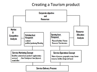 Creating a Tourism product 
