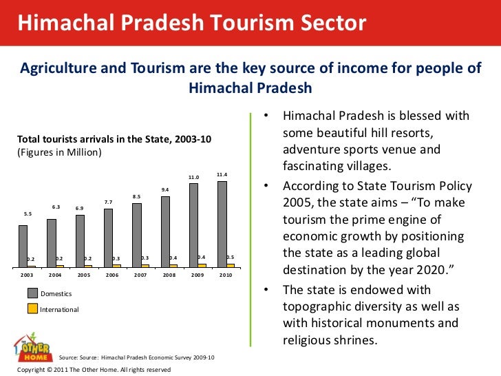 himachal pradesh tourism statistics 2020