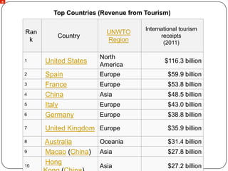 Top Countries (Revenue from Tourism)

                                    International tourism
Ran                     UNWTO
         Country                          receipts
 k                      Region             (2011)

                      North
1     United States                        $116.3 billion
                      America
2     Spain           Europe                 $59.9 billion
3     France          Europe                 $53.8 billion
4     China           Asia                   $48.5 billion
5     Italy           Europe                 $43.0 billion
6     Germany         Europe                 $38.8 billion

7     United Kingdom Europe                  $35.9 billion

8     Australia       Oceania                $31.4 billion
9     Macao (China)   Asia                   $27.8 billion
      Hong
10                    Asia                   $27.2 billion
 