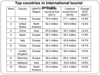 Top countries in international tourist
Rank     Country UNWTO arrivals
                          I’national I’national Change
                   Region    tourist Arrival   tourist Arrival    2010
                                (2011)            (2010)         to2011
 1       France    Europe    79.5 million      77.1 million      +3.0%

 2       United     North    62.3 million       59.8 million     +4.2%
         States    America
 3       China      Asia     57.6 million      55.7 million      +3.4%
 4       Spain     Europe    56.7 million      52.7 million      +7.6%

 5        Italy    Europe    46.1 million      43.6 million      +5.7%

 6       Turkey    Europe    29.3 million      27.0 million      +8.7%

 7       United    Europe    29.2 million      28.3 million      +3.2%
        Kingdom
 8      Germany    Europe    28.4 million      26.9 million      +5.5%
 9      Malaysia    Asia     24.7 million       24.6 million     +0.6%
 10      Mexico     North    23.4 million      23.3 million      +0.5%
                   America
 
