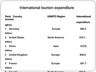 International tourism expenditure

Rank Country                  UNWTO Region        International
tourism
                                                  expenditure
(2011)
1   Germany                       Europe             $84.3
billion
2   United States              North America        $79.1
billion
3   China                          Asia              $72.6
billion
4   United Kingdom                Europe            $50.6
billion
5   France                        Europe             $41.7
billion
 