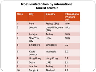 Most-visited cities by international
               tourist arrivals
Rank      City        Country        Internationa
                                     l Visitors
                                     (mn)
1         Paris       France (EU)    15.6
2         London      United Kingdom 15.2
                      (EU)
3         Antalya     Turkey         10.5
4         New York    USA            10.3
          City
5         Singapore   Singapore      9.2

6         Kuala       Indonesia      9.0
          Lumpur
7         Hong Kong   Hong Kong      8.7
8         Dubai       UAE            8.1
9         Istanbul    Turkey         8.1
10        Bangkok     Thailand       7.2
 