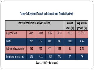 Top Countries (Revenue from Tourism)

                                    International tourism
Ran                     UN...