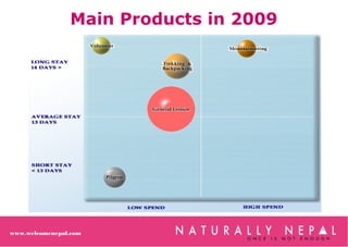 www.welcomenepal.com
Main Products in 2009
 