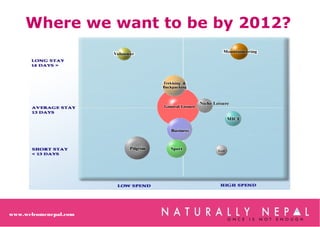 www.welcomenepal.com
Where we want to be by 2012?
 