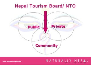 Nepal Tourism Board/ NTO
PublicPublic PrivatePrivate
CommunityCommunity
www.welcomenepal.com
 