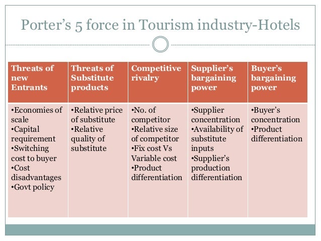 porter s five forces of tourism industry Free essay: introduction the model of the five competitive forces was developed by michael e porter in his book competitive strategy: techniques for. porter s five forces of tourism industry Free essay: introduction the model of the five competitive forces was developed by michael e porter in his book competitive strategy: techniques for.
