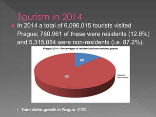  In 2014 a total of 6,096,015 tourists visited
Prague; 780,961 of these were residents (12.8%)
and 5,315,054 were non-residents (i.e. 87.2%).
• Total visitor growth in Prague: 3.3%
 