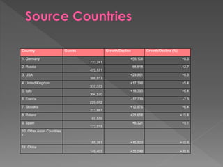 Country Guests Growth/Decline Growth/Decline (%)
1. Germany
733,241
+56,108 +8.3
2. Russia
473,571
-68,618 -12.7
3. USA
388,817
+29,861 +8.3
4. United Kingdom
337,373
+17,398 +5.4
5. Italy
304,570
+18,393 +6.4
6. France
220,072
-17,239 -7.3
7. Slovakia
213,667
+12,875 +6.4
8. Poland
187,570
+25,658 +15.8
9. Spain
173,015
+8,321 +5.1
10. Other Asian Countries
*
165,381 +15,903 +10.6
11. China
149,403 +35,049 +30.6
 