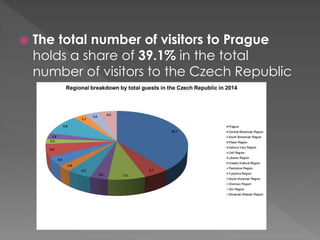  The total number of visitors to Prague
holds a share of 39.1% in the total
number of visitors to the Czech Republic
 
