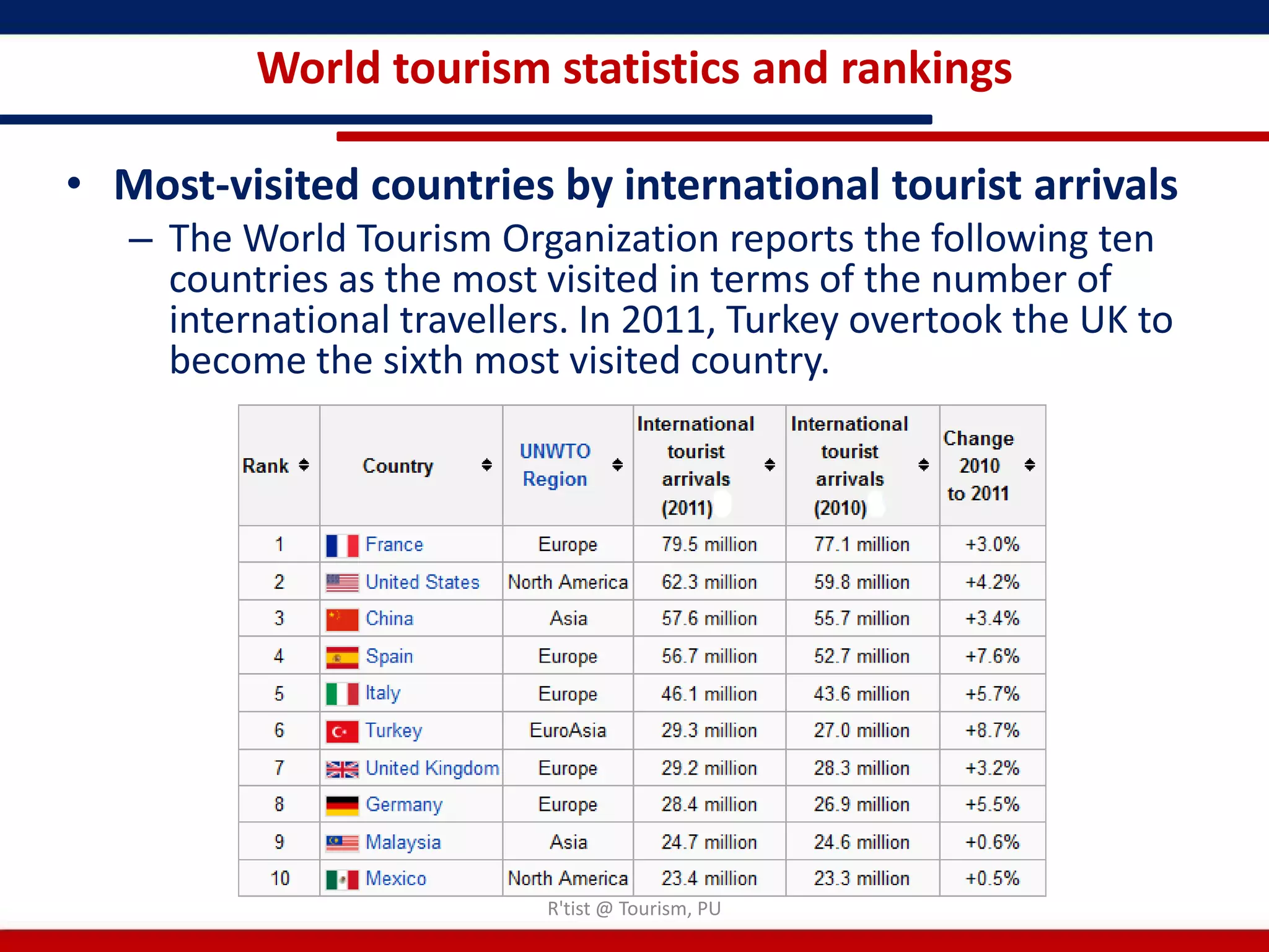 World tourism statistics and rankings

• Most-visited countries by international tourist arrivals
   – The World Tourism Organization reports the following ten
     countries as the most visited in terms of the number of
     international travellers. In 2011, Turkey overtook the UK to
     become the sixth most visited country.




                           R'tist @ Tourism, PU
 