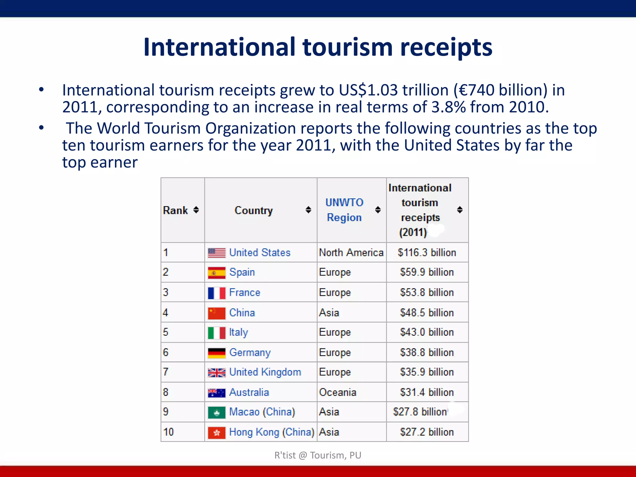 International tourism receipts
• International tourism receipts grew to US$1.03 trillion (€740 billion) in
  2011, corresponding to an increase in real terms of 3.8% from 2010.
• The World Tourism Organization reports the following countries as the top
  ten tourism earners for the year 2011, with the United States by far the
  top earner




                               R'tist @ Tourism, PU
 