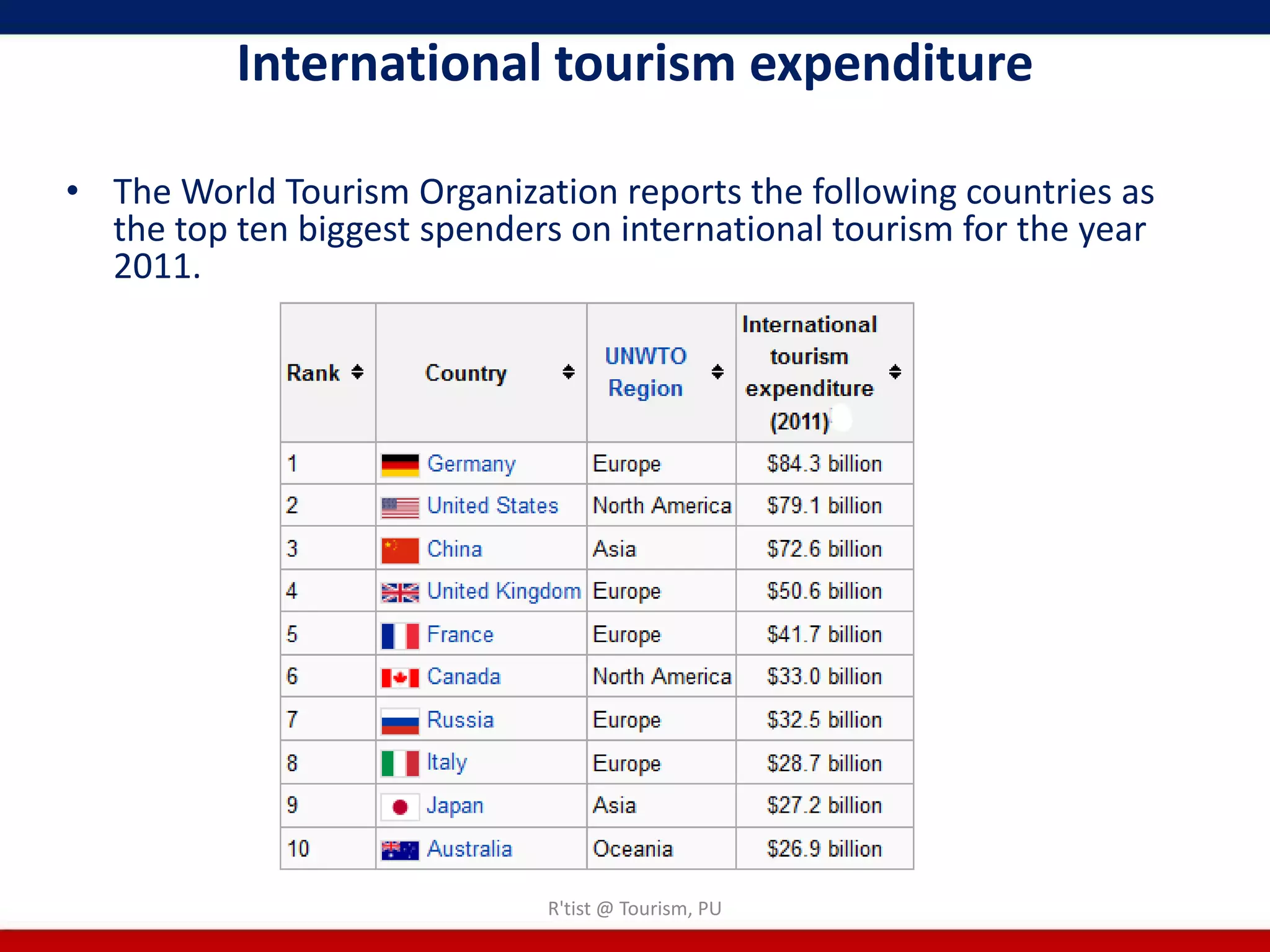 International tourism expenditure

• The World Tourism Organization reports the following countries as
  the top ten biggest spenders on international tourism for the year
  2011.




                              R'tist @ Tourism, PU
 
