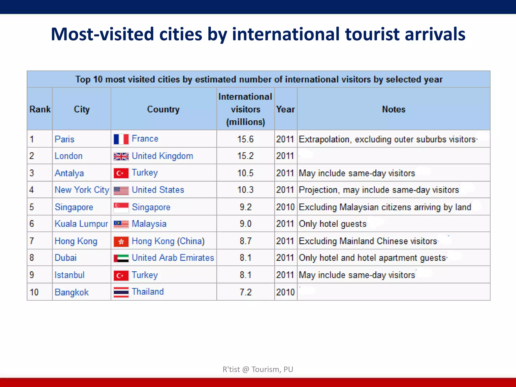 Most-visited cities by international tourist arrivals




                     R'tist @ Tourism, PU
 