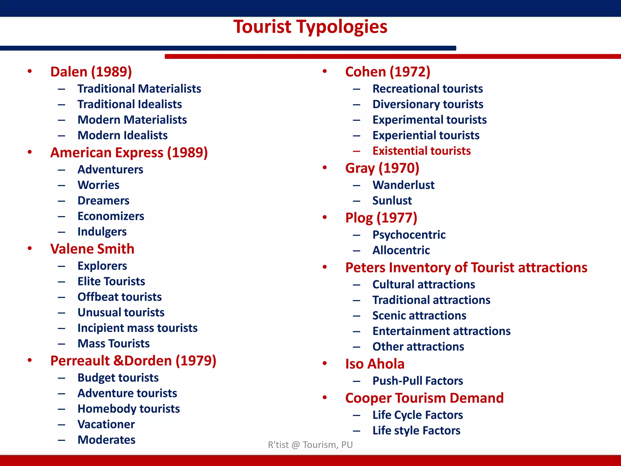 Tourist Typologies

•   Dalen (1989)                                    •     Cohen (1972)
     –   Traditional Materialists                          –   Recreational tourists
     –   Traditional Idealists                             –   Diversionary tourists
     –   Modern Materialists                               –   Experimental tourists
     –   Modern Idealists                                  –   Experiential tourists
•   American Express (1989)                                –   Existential tourists
     –   Adventurers                                •     Gray (1970)
     –   Worries                                           – Wanderlust
     –   Dreamers                                          – Sunlust
     –   Economizers                                •     Plog (1977)
     –   Indulgers                                         – Psychocentric
•   Valene Smith                                           – Allocentric
     –   Explorers                                  •     Peters Inventory of Tourist attractions
     –   Elite Tourists                                    –   Cultural attractions
     –   Offbeat tourists                                  –   Traditional attractions
     –   Unusual tourists                                  –   Scenic attractions
     –   Incipient mass tourists                           –   Entertainment attractions
     –   Mass Tourists                                     –   Other attractions
•   Perreault &Dorden (1979)                        •     Iso Ahola
     –   Budget tourists                                   – Push-Pull Factors
     –   Adventure tourists                         •     Cooper Tourism Demand
     –   Homebody tourists                                 – Life Cycle Factors
     –   Vacationer                                        – Life style Factors
     –   Moderates                      R'tist @ Tourism, PU
 