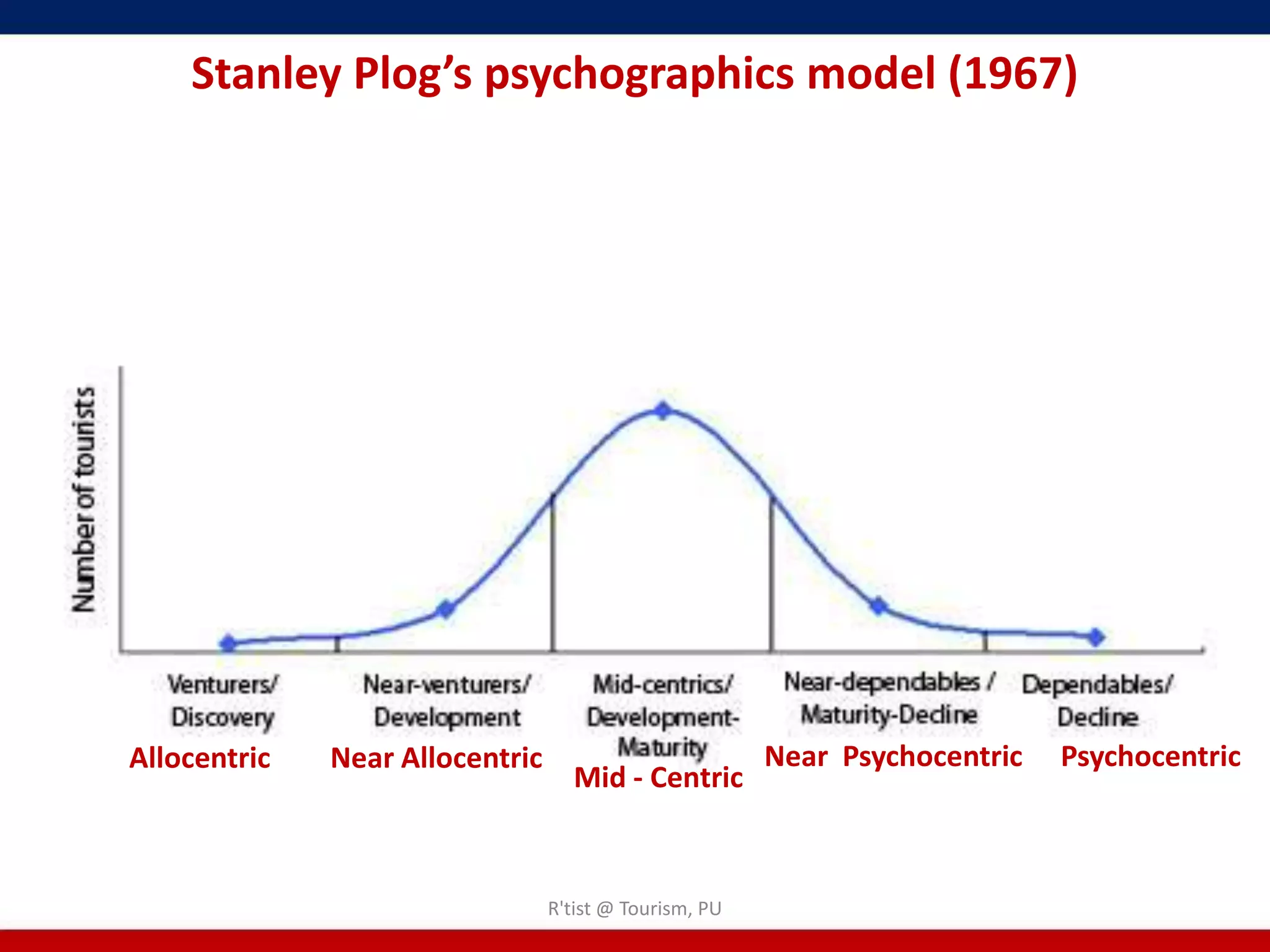 Stanley Plog’s psychographics model (1967)




Allocentric   Near Allocentric                          Near Psychocentric   Psychocentric
                                   Mid - Centric



                                 R'tist @ Tourism, PU
 