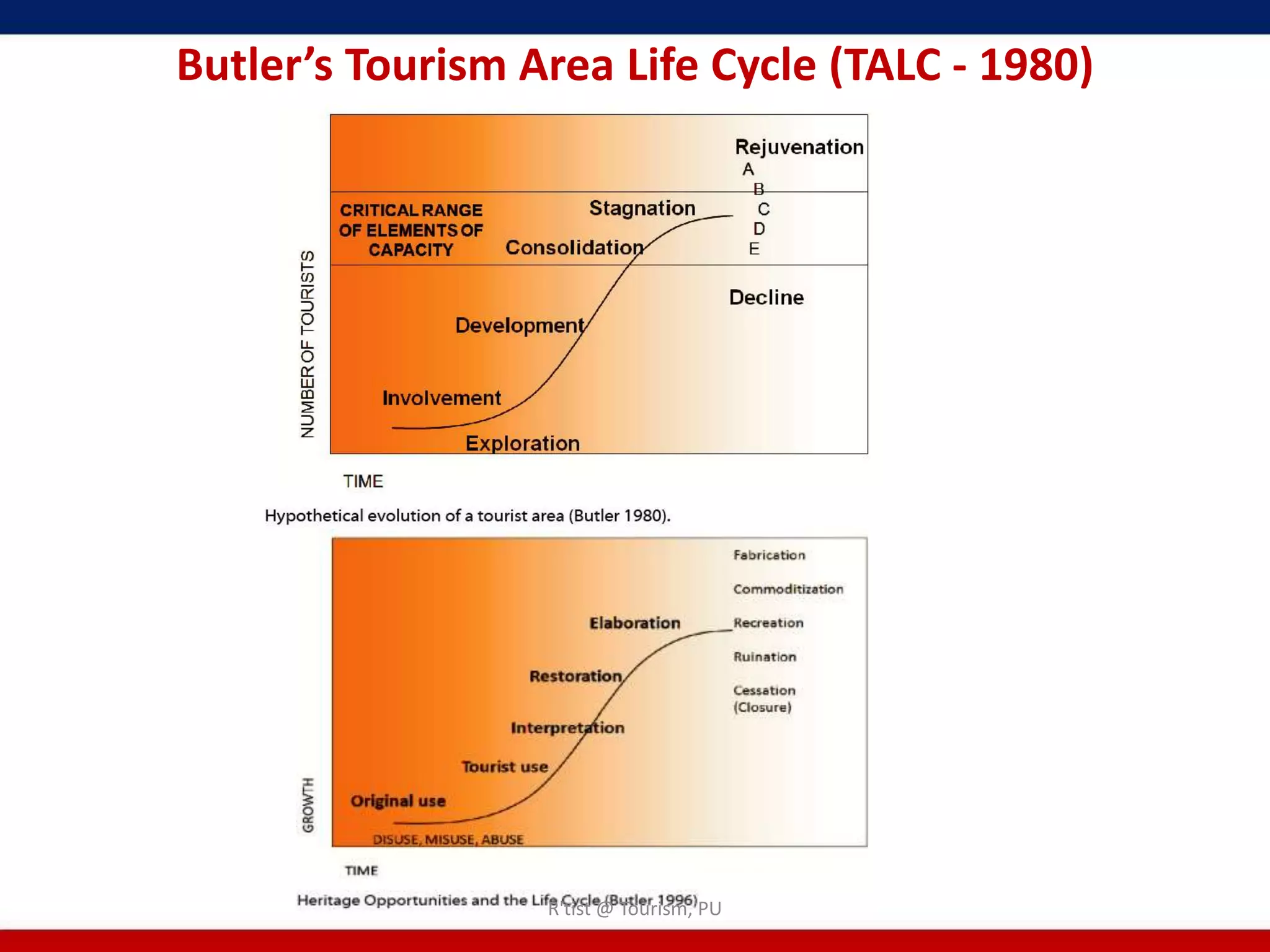 Butler’s Tourism Area Life Cycle (TALC - 1980)




                  R'tist @ Tourism, PU
 
