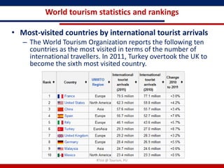 World tourism statistics and rankings

• Most-visited countries by international tourist arrivals
   – The World Tourism Organization reports the following ten
     countries as the most visited in terms of the number of
     international travellers. In 2011, Turkey overtook the UK to
     become the sixth most visited country.




                           R'tist @ Tourism, PU
 