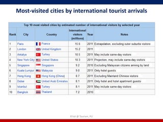 Most-visited cities by international tourist arrivals




                     R'tist @ Tourism, PU
 