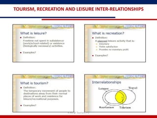 TOURISM, RECREATION AND LEISURE INTER-RELATIONSHIPS




                     R'tist @ Tourism, PU
 