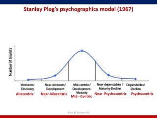 Stanley Plog’s psychographics model (1967)




Allocentric   Near Allocentric                          Near Psychocentric   Psychocentric
                                   Mid - Centric



                                 R'tist @ Tourism, PU
 