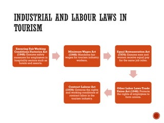 Ensuring Fair Working
Conditions:Factories Act
(1948): Ensures safety
measures for employees in
hospitality sectors such as
hotels and resorts.
Minimum Wages Act
(1948): Mandates fair
wages for tourism industry
workers.
Equal Remuneration Act
(1976): Ensures men and
women receive equal pay
for the same job roles.
Other Labor Laws:Trade
Union Act (1948): Protects
the rights of employees to
form unions.
Contract Labour Act
(1970): Governs the rights
and working conditions of
contract labor in the
tourism industry.
 