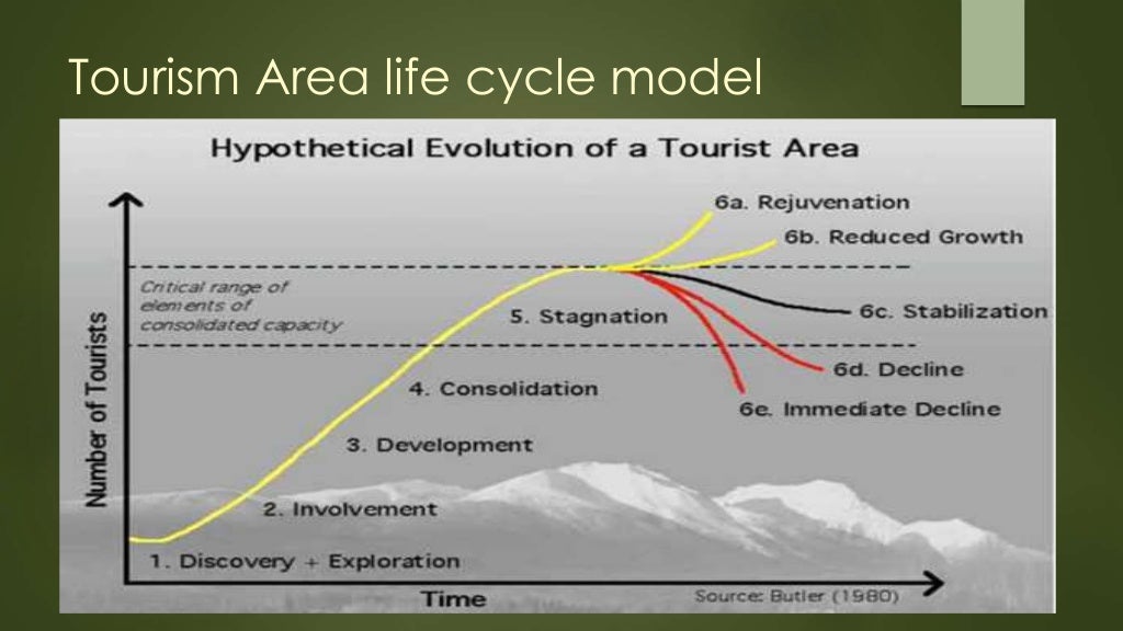 destination life cycle in tourism
