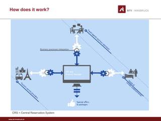 www.sti-innsbruck.at
How does it work?
CRS = Central Reservation System
 