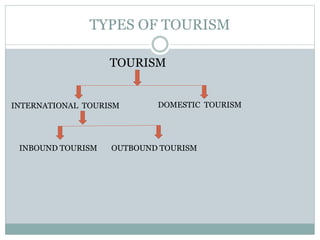 TYPES OF TOURISM
TOURISM
INTERNATIONAL TOURISM DOMESTIC TOURISM
INBOUND TOURISM OUTBOUND TOURISM
 
