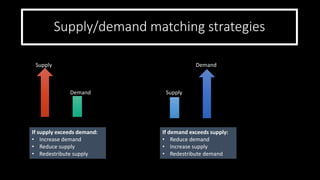 Supply/demand matching strategies
Supply
Supply
Demand
Demand
If supply exceeds demand:
• Increase demand
• Reduce supply
• Redestribute supply
If demand exceeds supply:
• Reduce demand
• Increase supply
• Redestribute demand
 