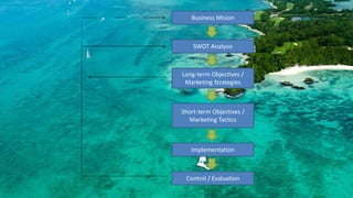 Business Mision
SWOT Analysis
Long-term Objectives /
Marketing Strategies
Short-term Objectives /
Marketing Tactics
Implementation
Control / Evaluation
 