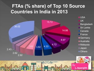 15.72
14.66
8.97
4.72
4.333.823.8
2.92
2.62
2.43
36.02
USA
UK
Bangladesh
Sri Lanka
Canada
France
Germany
Australia
Malaysia
Japan
Others
By
L.Aparajith
 