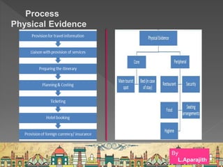 Process
Physical Evidence
By
L.Aparajith
 