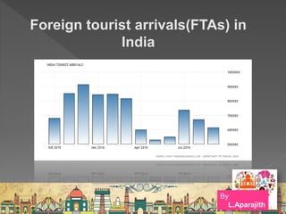 Foreign tourist arrivals(FTAs) in
India
By
L.Aparajith
 