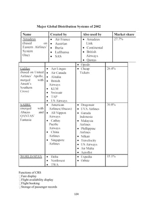Functions of CRS
Fare display
Flight availability display
Flight booking
Storage of passenger records
124
 