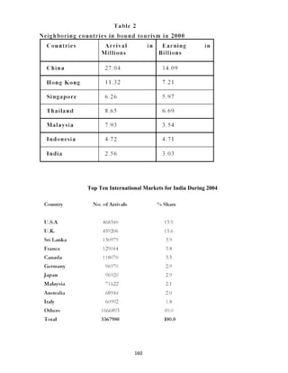 Top Ten International Markets for India During 2004
160
 