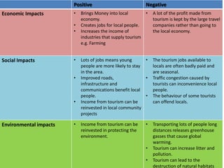 Tourism makes a big contribution to the UK economyThere were 32 million overseas visitors to Britain in 2008.The UK is popular with tourists because of its:CountrysideHistoric landmarksChurches and cathedralsCastlesLondon is particularly popular for its museums, theatres and shopping.London is the destination for half of all visitors to the uk.In 2007 tourism contributed £114 billion to the economy and employed 1.4 million people.
