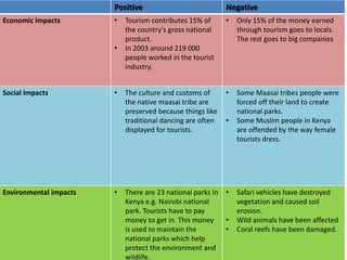 UK Tourism-case studyThe lake district National parkGets around 15 Million visitors per yearTourists come to enjoy the scenery- for example the large lakes and mountainsThere are many activities available:Pony trekkingBird watchingWalkingBoat ridesSailingRock climbingThere are also cultural attractions e.g. the Beatrix potter and wordsworth museums.
