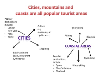 Cities, mountains and coasts are all popular tourist areasPopular destinations include:London