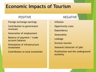 Economic Impacts of Tourism
POSITIVE

NEGATIVE

1.

Foreign exchange earnings

1.

Inflation

2.

Contribution to government
revenues

2.

Opportunity costs

3.

Dependency

4.

Seasonality

5.

Leakage

6.

Enclave tourism

7.

Seasonal character of jobs

8.

Prostitution and the underground
economy

3.

Generation of employment

4.

Balance of payment / trade
account balance

5.

Stimulation of infrastructure
investment

6.

Contribution to local economies

 