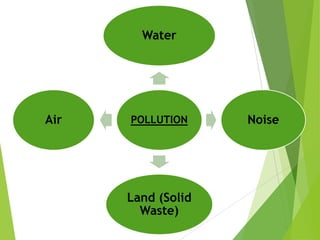 Water

Air

POLLUTION

Land (Solid
Waste)

Noise

 