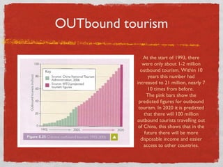 OUTbound tourism At the start of 1993, there were only about 1-2 million outbound tourism. Within 10 years this number had increased to 21 million, nearly 7 10 times from before.  The pink bars show the predicted figures for outbound tourism. In 2020 it is predicted that there will 100 million outbound tourists travelling out of China, this shows that in the future there will be more disposable income and easier access to other countries. 