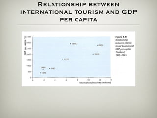 Relationship between international tourism and GDP per capita 