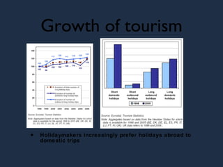 Growth of tourism Holidaymakers increasingly prefer holidays abroad to domestic trips 