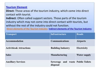 Tourism Element
Direct: Those areas of the tourism industry, which come into direct
contact with tourist.
Indirect: Often called support sectors. Those parts of the tourism
industry which may not come into direct contact with tourists, but
without the rest of the industry could not function.
Direct elements of the Tourism Industry Indirect elements of the Tourism Industry
Transport Infrastructure Roads
Accommodation Communications Airports
Activities& Attractions Building Industry Electricity
Sales Manufacturing Water supply
Ancillary Services Sewerage and waste
disposal
Public Toilets
 